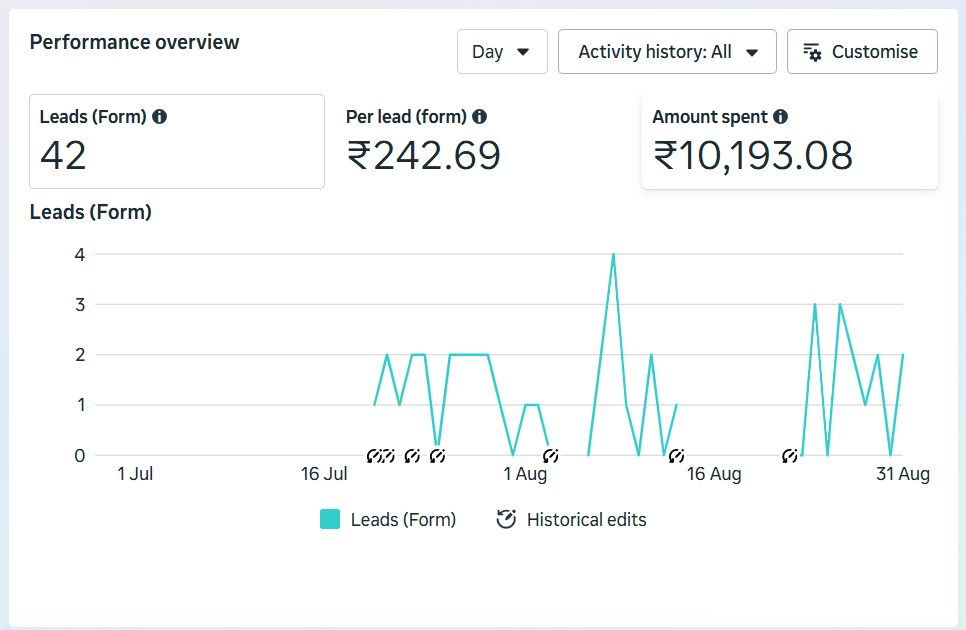 KAAGJ Architect and Interiors — Meta Ads Manager — 1 Jul – 31 Aug 2026