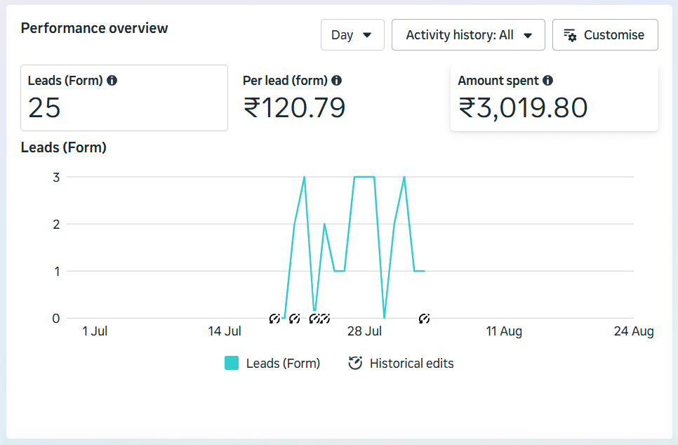 Rangi Interiors — Meta Ads Manager — 1 Jul – 24 Aug 2026